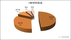 CMP:半导体系列之抛光材料CMP_BOT
