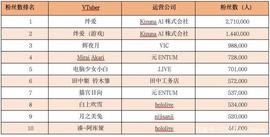 OLO:涨粉最快的10个VTuber虚拟主播，都来自hololive_TUBER