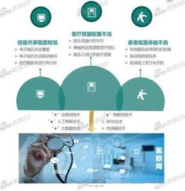 BAT:医联网破传统医疗痛点，运营商作用几何？_人工智能