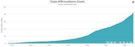 ATM:全球比特币自动取款机超过8000台，2020年增长超过29%_cointiger交易所下载