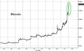 比特币:升势丝毫不逊金银！比特币破万后 加密货币专家开始瞄向15000_历年比特币价格走势图