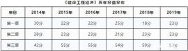 FT2:一建《经济》工程估价计算公式盘点！忽视少拿40分！速记_CIF
