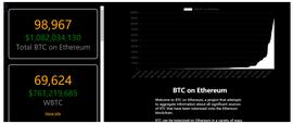 DEFI:以太坊BTC锚定币总值突破10亿美元 成为以太坊DeFi项目的“桥梁”_ETH是什么意思啊