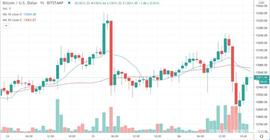 比特币:全球股市下跌，比特币跌至1.27万美元，以太坊费用继续下降_比特币市值1万亿美元