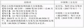 ISA:比特币飙涨超1.3万美元，但仍不可能成为货币、更别说世界货币_数字货币