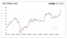 TRI:Bebt交易所：比特币越来越像「数字黄金」，而非交易媒介_COIN