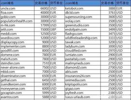 GOB:域名资讯：“uncle.com”登顶sedo榜；“floa.com”约30万成交_OBI