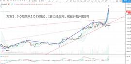 比特币:利用波浪理论对比特币再分析_比特币