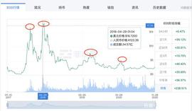 BLOCK:EOS又开启了一轮新的上涨，EOS后续还有多大空间！_CORGICEO币