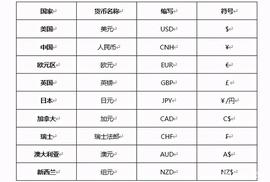 SPACE:科普：各个国家的货币符号和英文缩写全解析_ACE