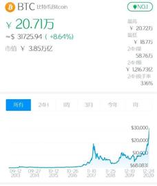 ITA:疯狂！1元10年变1200万！比特币破3万美元 更有机构预估币价可到40万美元_bitant币最新行情