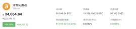 比特币:比特币(BTC)价格创历史新高，达到222346元/个_比特币价格