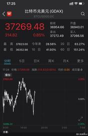 BTC:比特币价格突破37800美元关口 24小时内爆仓近19亿元_SHI