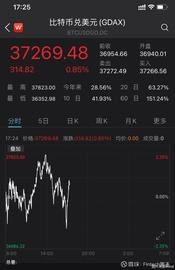 ALC:比特币价格突破37800美元关口 24小时内爆仓近19亿元_CATPAY