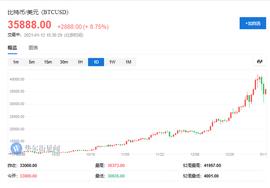 BTC:市值三天蒸发1850亿美元！比特币的“信仰”动摇了_C20