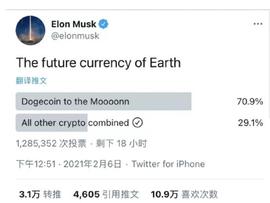 比特币:狗狗币最高暴涨10倍！马斯克发起投票，130万人里有70%跟着“疯”_DOGEAI