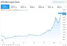 SEC:比特币突破4.7万美元 一枚币可换一斤半黄金凭什么？_马斯克币圈最新