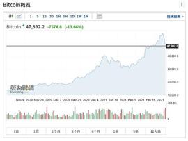 加密货币:比特币又跌破48000美元！马斯克罕见认怂、耶伦放狠话、盖茨警告，24小时36万人爆仓，金额超266亿元人民币_比特币价格
