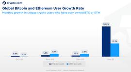 以太坊:Crypto.com：全球加密货币用户数超1亿_嫩模币