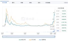 ADA:ADA今年涨幅近700%、加密基金领投、疯狂上涨如何选择？_CAR