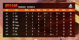 GER:六局三鸡！17战队状态火热领跑积分榜_TIGER