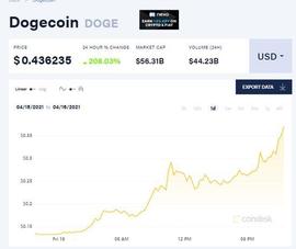 LLS:狗狗币被爆炒 日内狂飙200%！_Cryptobulls Token