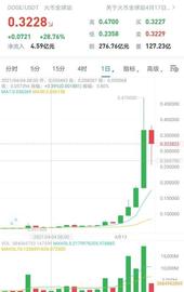 马斯克:马斯克又“立功”！狗狗币4天飙涨5倍，比特币遭碾压，13个月暴涨405倍……这一风险不容忽视_COIN