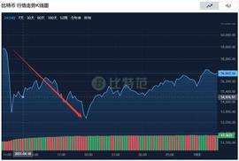 SDT:比特币大涨8%！_加密货币行情追踪工具