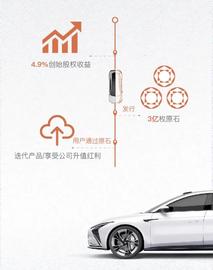 区块链:汽车区块链：开一台好车，三年后还赚十几万的可能性_ELX币