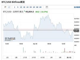 RIO:比特币遭遇抛售跌破5万美元，监管连续发声提示新型风险_Centurion