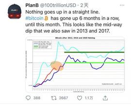 PLAN:分析师：比特币价格下跌并不意味着牛市结束_PlayZap