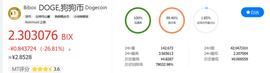 加密货币:“屎币”日涨236%,狗狗币6个月涨近250倍！马斯克承认：狗币是“局”_马斯克