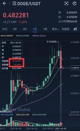 马斯克:失算了！狗狗币一日暴跌25%，“教父”马斯克竟称是“局”，币圈哀嚎一片，……_狗狗币历史价格走势图币界网