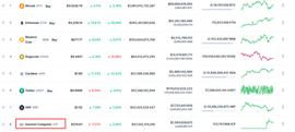 ICP:上线仅两天，这一新加密货币市值跻身前8，一度逼近狗狗币_FIN