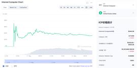 CAP:大泡沫还是真创新？ICP代币上线仅两天市值超420亿美元_SafeCapital