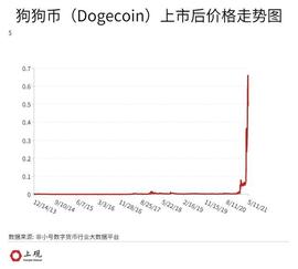 EVER:因一句玩笑诞生的狗狗币，凭什么让人一夜暴富_ONE