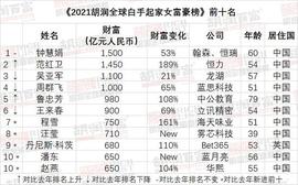 比特币:中国拥有全球三分之二最成功女企业家！《2021胡润全球白手起家女富豪榜》重磅发布_狗狗币