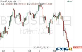 比特币价格:金价近期飙升与比特币崩溃相吻合！专家：比特币正转向熊市_比特币价格历史走势图