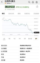 比特币:又崩了！币圈再演黑色一幕：狗狗币盘中大跌20%，比特币跌破4万美元……三部门联合封杀，相关机构禁止提供交易服务_TOKEN