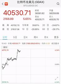 Huobi:比特币重返4万美元上方，柚子币涨超16%，逾33亿资金“灰飞烟灭”_Huobi BSV