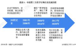 300:预见2021:《2021年中国第三方医学诊断行业全景图谱》(附市场规模、竞争格局、发展前景等)_以太坊价格历史走势图