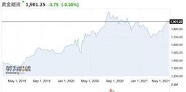 AMP:比特币遭抛售 时隔1年国际金价再度挑战2000美元_加密货币