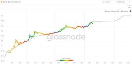 BTC:从6个链上数据看比特币未来走势_NVT