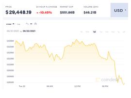 BIT:比特币又闪崩！近半年来首次跌穿3万美元，超20万人一夜爆仓67亿元_加密货币怎么交易