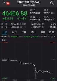 比特币价格:比特币盘中大跌近18%！大批加密货币重挫，发生了什么？_IND