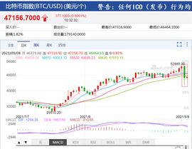 比特币:比特币成为这个国家法定货币,却一天闪崩暴跌19%,280亿资金灰飞烟灭,近40万人惨遭“血洗”,连交易所都宕机了,啥情况?_BASE