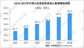 ERN:2021中国心血管疾病行业市场规模及细分市场预测分析（图）_CAD