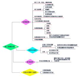 300:初级会计实务应付职工薪酬的关键考点_ABC