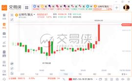 SHARE:比特币大涨，上攻63000美元！美国首只比特币期货ETF上市被买爆_ShareX