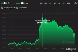 BIT:比特币再创历史新高，投资大佬直言：看不懂，不玩了_bitcoin交易所有哪几家